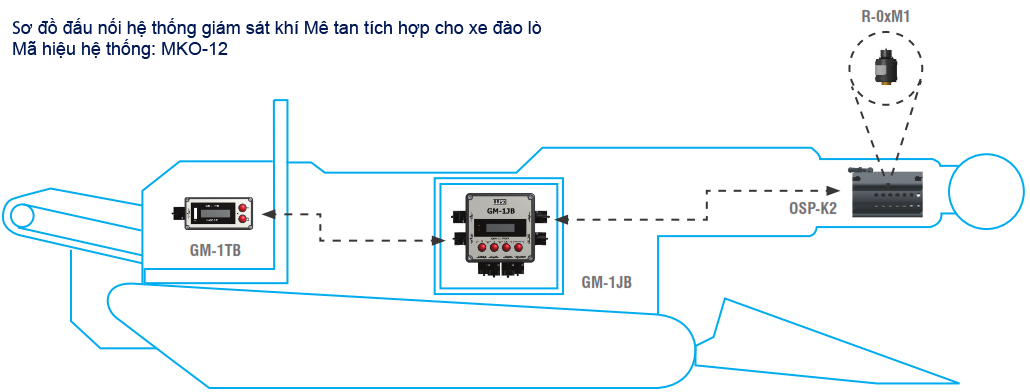 Hệ thống giám sát khí Mê tan MKO-1